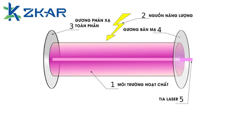 Cấu tạo của đèn